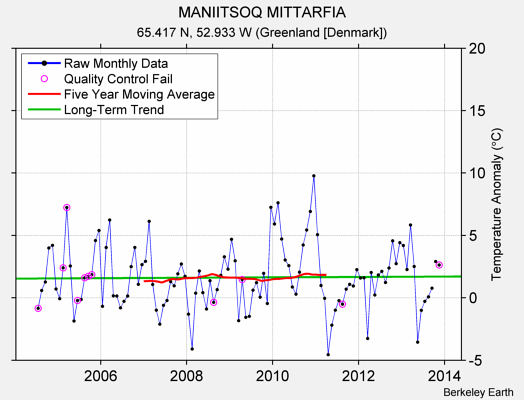 MANIITSOQ MITTARFIA Raw Mean Temperature