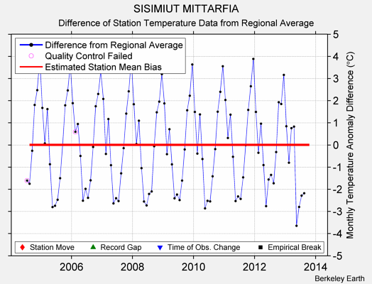 SISIMIUT MITTARFIA difference from regional expectation