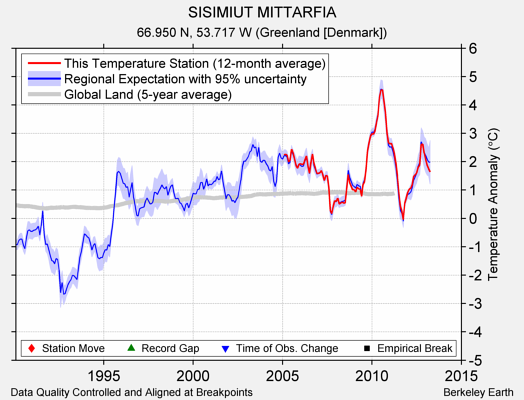 SISIMIUT MITTARFIA comparison to regional expectation