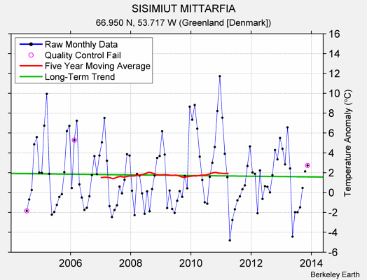 SISIMIUT MITTARFIA Raw Mean Temperature