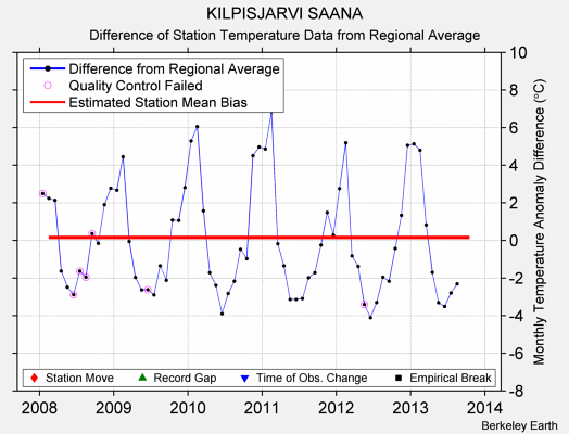 KILPISJARVI SAANA difference from regional expectation