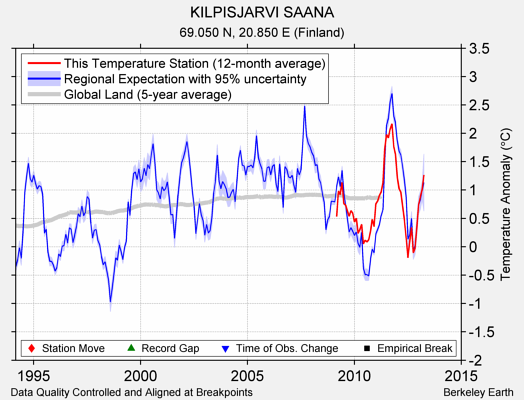 KILPISJARVI SAANA comparison to regional expectation