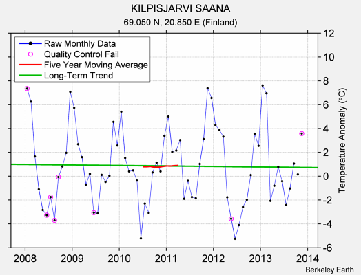 KILPISJARVI SAANA Raw Mean Temperature