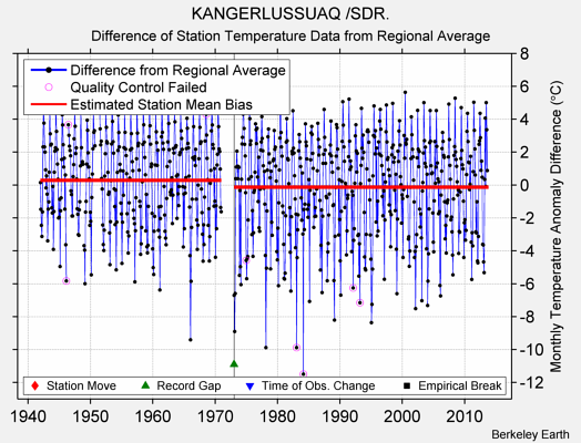 KANGERLUSSUAQ /SDR. difference from regional expectation