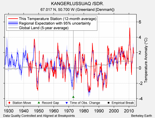 KANGERLUSSUAQ /SDR. comparison to regional expectation