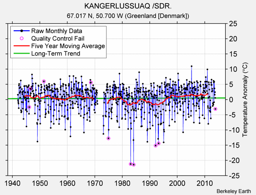 KANGERLUSSUAQ /SDR. Raw Mean Temperature