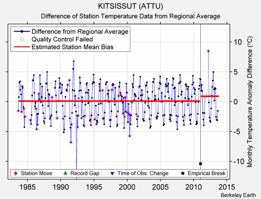 KITSISSUT (ATTU) difference from regional expectation