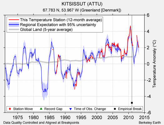 KITSISSUT (ATTU) comparison to regional expectation