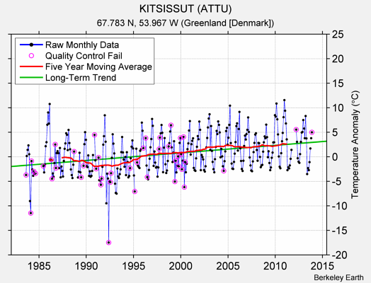 KITSISSUT (ATTU) Raw Mean Temperature