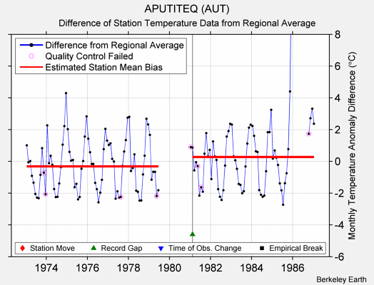 APUTITEQ (AUT) difference from regional expectation