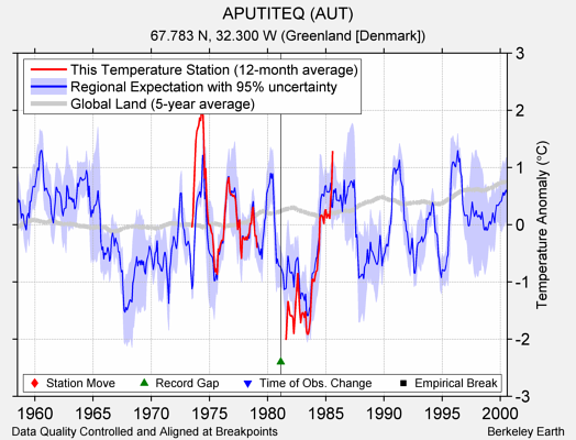 APUTITEQ (AUT) comparison to regional expectation