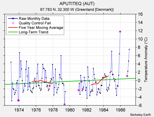 APUTITEQ (AUT) Raw Mean Temperature