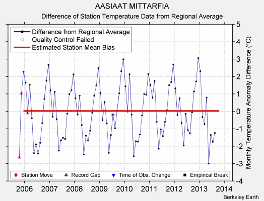 AASIAAT MITTARFIA difference from regional expectation