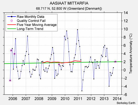 AASIAAT MITTARFIA Raw Mean Temperature