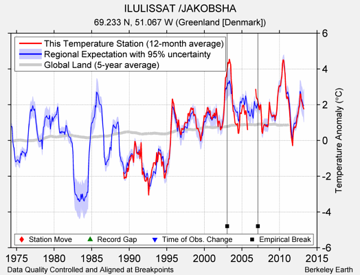 ILULISSAT /JAKOBSHA comparison to regional expectation