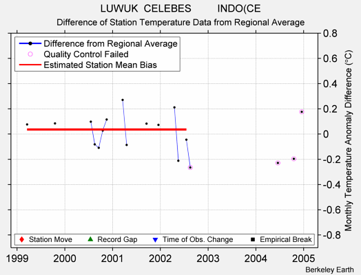 LUWUK  CELEBES         INDO(CE difference from regional expectation