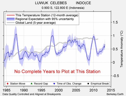 LUWUK  CELEBES         INDO(CE comparison to regional expectation