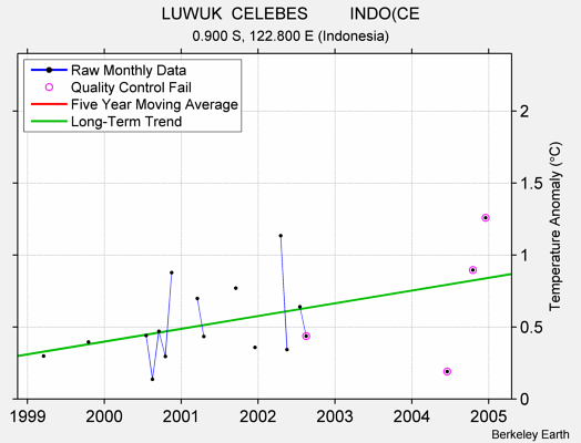 LUWUK  CELEBES         INDO(CE Raw Mean Temperature