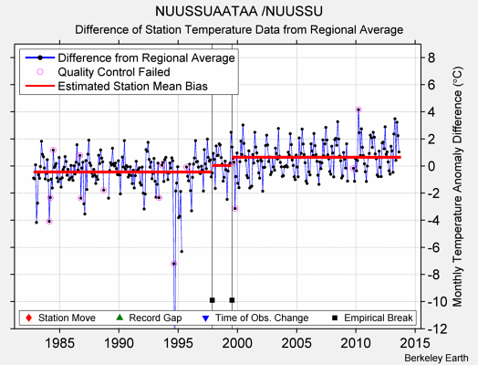 NUUSSUAATAA /NUUSSU difference from regional expectation