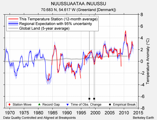 NUUSSUAATAA /NUUSSU comparison to regional expectation