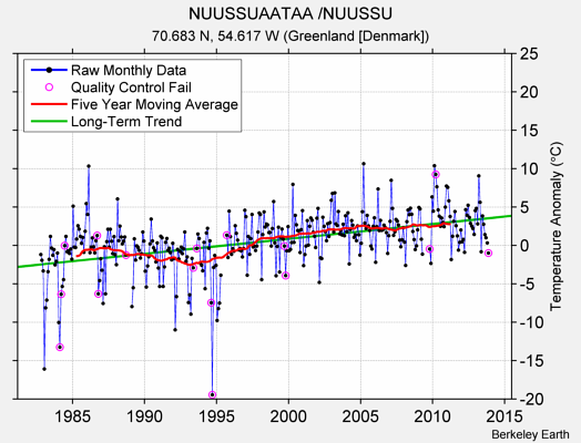 NUUSSUAATAA /NUUSSU Raw Mean Temperature