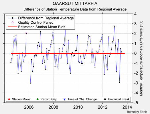 QAARSUT MITTARFIA difference from regional expectation