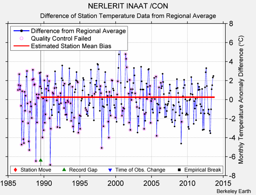 NERLERIT INAAT /CON difference from regional expectation