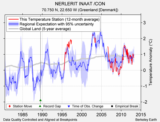 NERLERIT INAAT /CON comparison to regional expectation