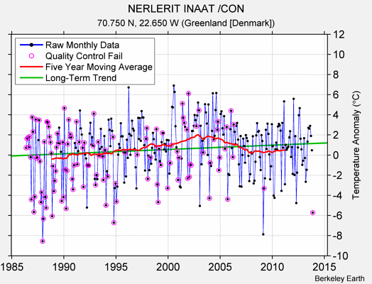 NERLERIT INAAT /CON Raw Mean Temperature