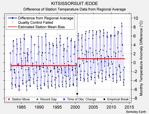 KITSISSORSUIT /EDDE difference from regional expectation