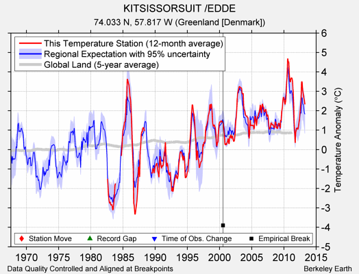 KITSISSORSUIT /EDDE comparison to regional expectation