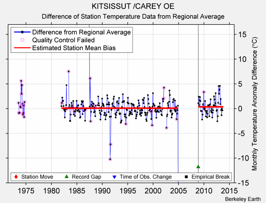 KITSISSUT /CAREY OE difference from regional expectation