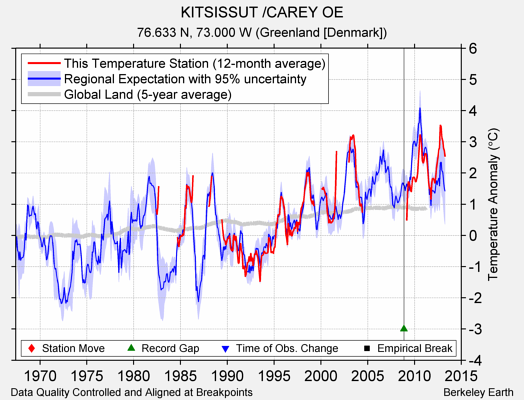 KITSISSUT /CAREY OE comparison to regional expectation