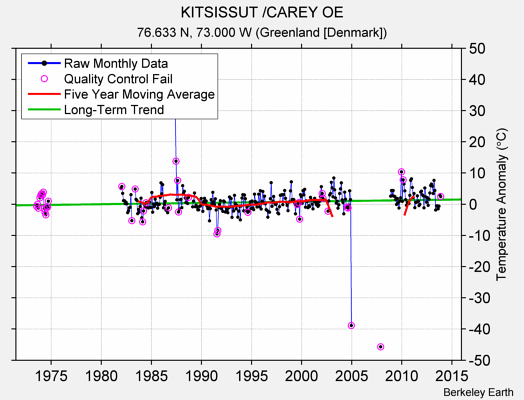 KITSISSUT /CAREY OE Raw Mean Temperature