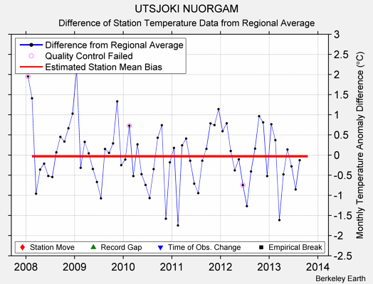 UTSJOKI NUORGAM difference from regional expectation