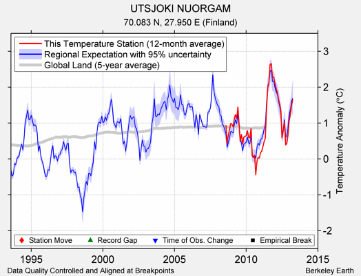 UTSJOKI NUORGAM comparison to regional expectation