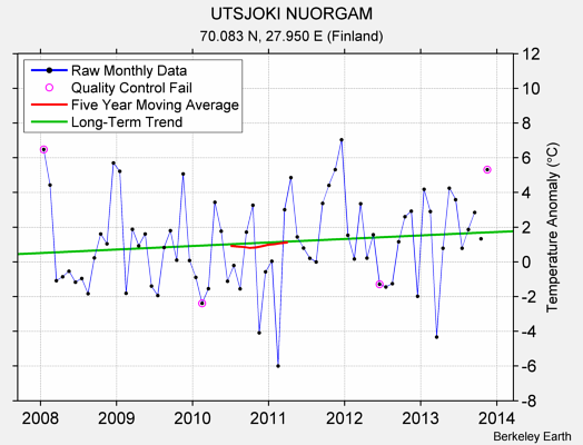 UTSJOKI NUORGAM Raw Mean Temperature