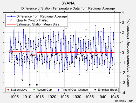 SYANA difference from regional expectation