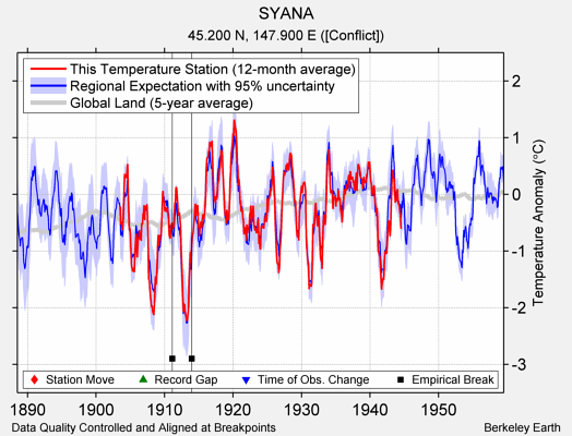 SYANA comparison to regional expectation