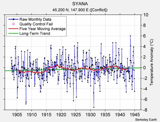 SYANA Raw Mean Temperature