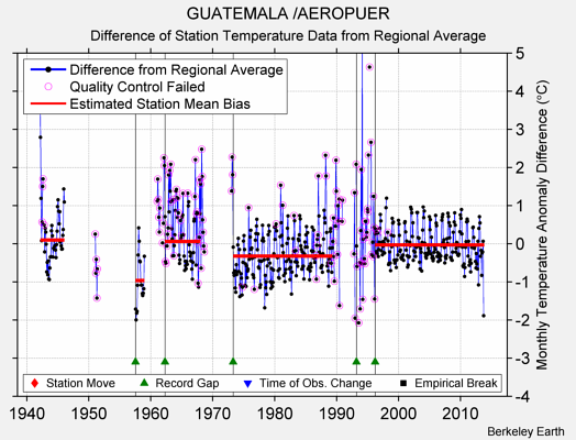 GUATEMALA /AEROPUER difference from regional expectation