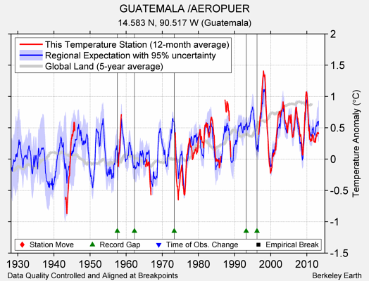 GUATEMALA /AEROPUER comparison to regional expectation