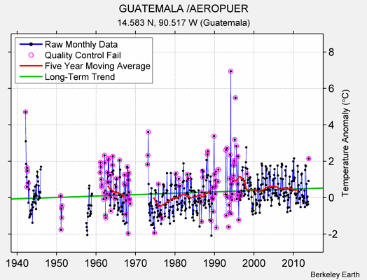 GUATEMALA /AEROPUER Raw Mean Temperature