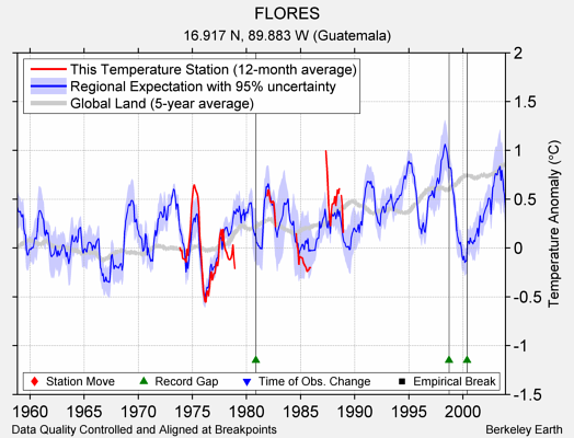 FLORES comparison to regional expectation