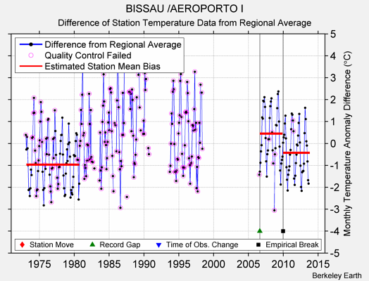 BISSAU /AEROPORTO I difference from regional expectation