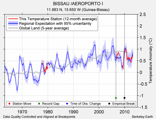 BISSAU /AEROPORTO I comparison to regional expectation