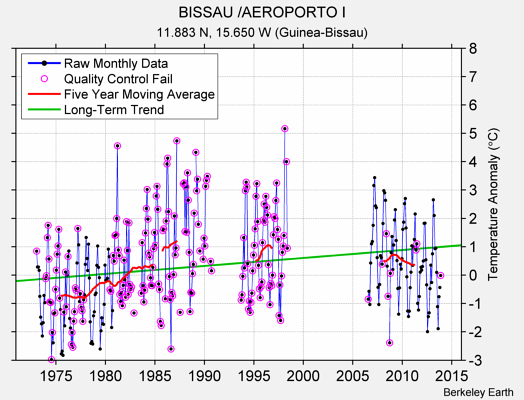 BISSAU /AEROPORTO I Raw Mean Temperature