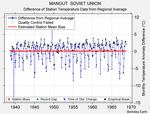 MANGUT  SOVIET UNION difference from regional expectation