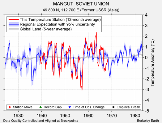 MANGUT  SOVIET UNION comparison to regional expectation