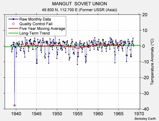 MANGUT  SOVIET UNION Raw Mean Temperature